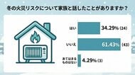 冬の火災対策、家族で話していない家庭が約6割