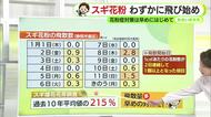花粉わずかに飛び始め　2026年は例年の2倍！？【静岡・ただいま天気　1/13】