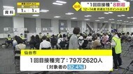 仙台市内「新型コロナの1回目ワクチン接種」8割超 12~14歳 前週比15ポイント以上増加
