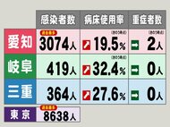愛知は初の3千人超…新型コロナ 東海3県で新規感染者3857人 岐阜は419人と過去2番目の多さに