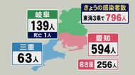 岐阜は過去2番目の多さに…東海3県でコロナ新規感染者計796人 うち名古屋で256人 変異株9人判明