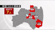 19日は7人 約2か月ぶりに10人下回る 《福島県9月20日発表・新型コロナ》