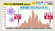 感染者『1桁』約2カ月ぶり 県「連休で受診少ないことも要因」 長野県で新たに8人感染