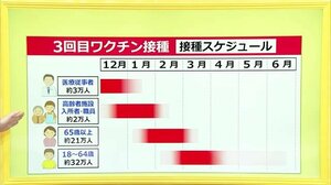 新型コロナ ワクチン3回目接種の現状は? 県内接種率は3パーセント【福井】
