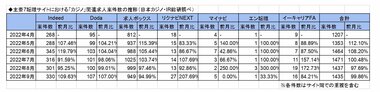 「カジノ」「統合型リゾート」に関する求人の最新調査(2022年9月版)を公表-日本カジノ・IR総研