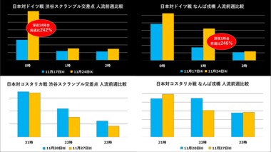 FIFAワールドカップ2022日本代表戦2試合終了後の人流変化を独自調査