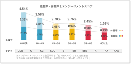 自治体職員のエンゲージメントと退職率・休職率の関係を調査