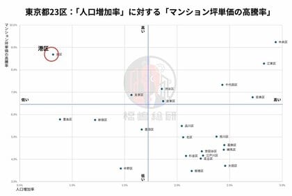 【東京都23区マンション】データが捉えた“人口流入の新ルール” 価格上昇が先か、人口増が先か?