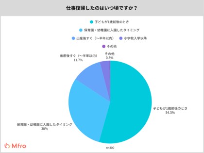 【仕事復帰時の不安は?】仕事復帰ママ300人のリアルな声から見えた「復帰の壁」と「支え」
