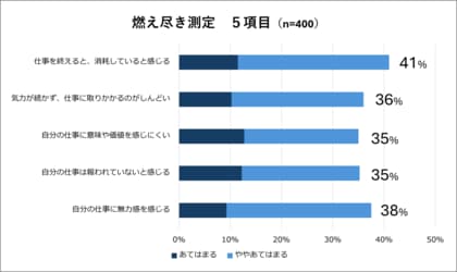 課長の3人に1人が燃え尽きの危険！「燃え尽き課長」の実態調査を発表