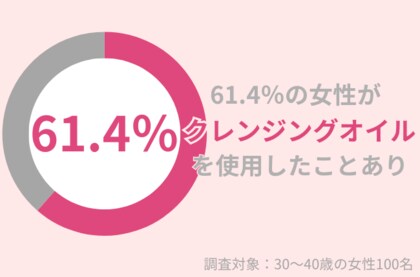 61.4%の30代女性が『クレンジングオイル』を使用したことあり。デメリットに注意して!