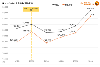 港区高輪の賃料・中古マンション価格動向をLIFULL HOME'Sが調査
