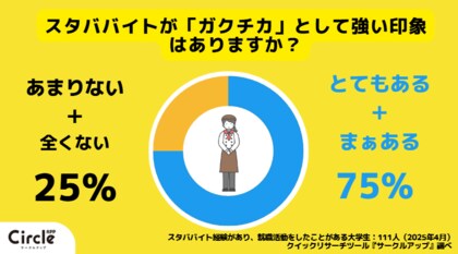 【Z世代のホンネ調査】約8割の大学生が「スタババイトはガクチカに強い」と回答。なんとなく”憧れる”スタババイトを分析したら、ブランド戦略が見えてきた。