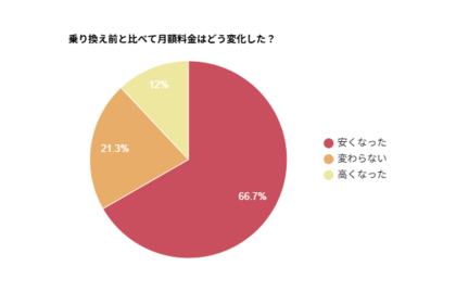 【インターネットの乗り換え調査】約7割が乗り換え後に月額料金が「安くなった」と回答