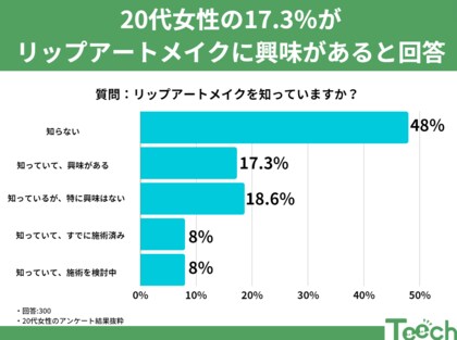 若い世代に広がる美の新標準。20代の女性の17.3%がリップアーとメイクに興味があると回答
