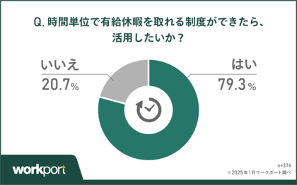 【調査報告】現役ビジネスパーソンに聞いた!「時間単位年休」に関する実態調査 導入率は41.6%と半数以下 一方で取得ニーズは大きく79.3%が「制度ができたら活用したい」