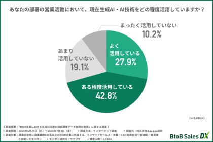 【BtoB営業における生成AI活用】“AI活用は当たり前”の時代へ──それでも差がつく「対人力×独自データの活用」とは