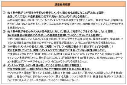 約6割の親がGW明けの子どもの様子にメンタル面の変化を感じたと回答！「GWのメンタル低下に関する意識調査」