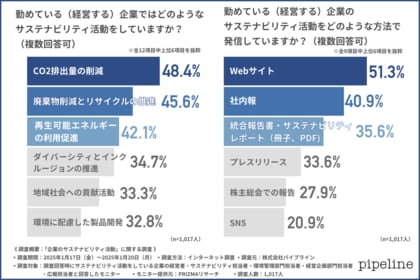 【社内のサステナビリティ活動、熟知している割合は2割にとどまる…】活動発信の課題第1位は「成果の数値化」。社内外に届くレポートを作成するために必要なサポートとは