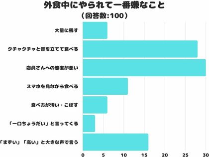 【調査レポート】外食中にやられて一番嫌なことは?「店員さんへの態度が悪い」が1位でした!