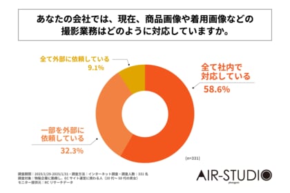 ECサイトを運営する物販企業の4割以上が、商品撮影業務を外部に依頼している!株式会社アートユニオンが「ECサイト運営における撮影業務の実態に関する調査」を実施!