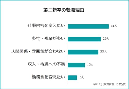 【第二新卒が転職する理由は?】転職事情を経験者113人にアンケート調査