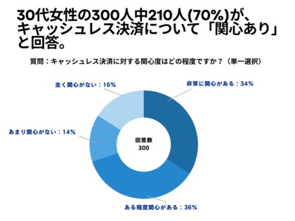 30代女性の300人中210人(70%)が、キャッシュレス決済について「関心あり」と回答【キャッシュレス決済に関するアンケート】
