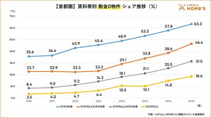 2025年の首都圏『敷金・礼金』動向をLIFULL HOME'Sが調査、暮らしに関わる物価上昇のいま、初期費用を抑えて家を借りるには？