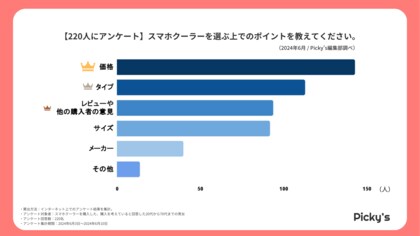 【220人にアンケート】スマホクーラーはどう選ぶ?選び方・価格帯・メーカーなどを調査しました