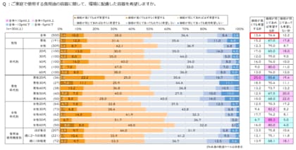 食用油(家庭用製品)の購入基準に関する意識調査