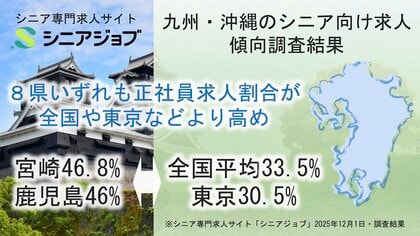 九州・沖縄のシニア向け求人の傾向を比較調査、正社員求人の割合高め