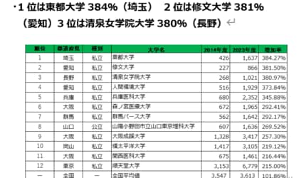 この9年間で学生数を最も伸ばした大学ランキング