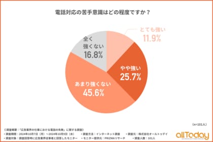 【オールトゥデイ|調査レポート】広告業界従事者の約8割が電話対応に苦手意識を持っていることが判明!