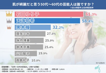 50代 60代女性に調査 肌がきれいな芸能人ランキング1位は石田ゆり子 その理由とは