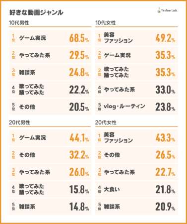 若年層リサーチ テスティー 10代 代男女を対象にyoutuberに関する調査を実施