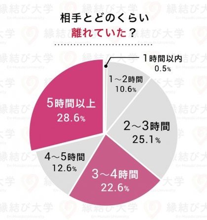 7月7日 七夕の日 企画 遠距離恋愛で結婚した男女58人に 長続きさせる秘訣 をアンケート調査