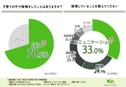 子育てで後悔しないために 9割以上の保護者が 子どもへの