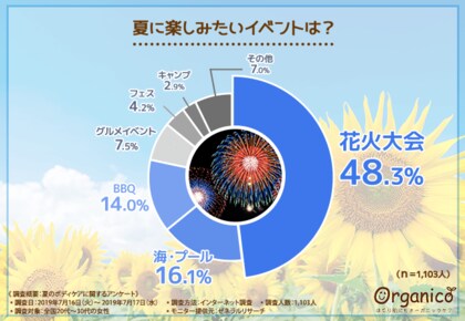 令和最初の夏 を思いっきり楽しむために 夏に楽しみたいイベント第