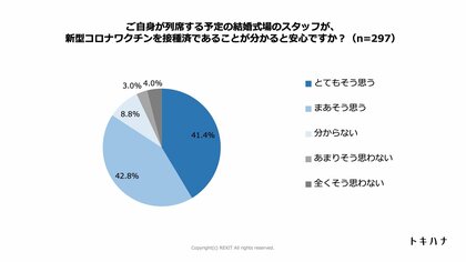 ワクチン接種済の式場だと安心するゲストが84 アルコール提供の