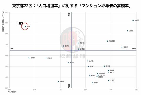 【東京都23区マンション】データが捉えた“人口流入の新ルール” 価格上昇が先か、人口増が先か?