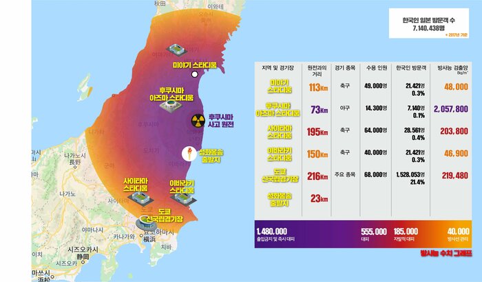 韓国与党が作成した「放射能汚染地図」では同心円状に汚染が広がり、福島や宮城の競技会場は高濃度汚染されている事になっている。しかし根拠はなく事実ではない。
