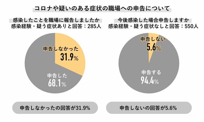 コロナ感染と職場への申告有無(画像提供:株式会社ライボ)