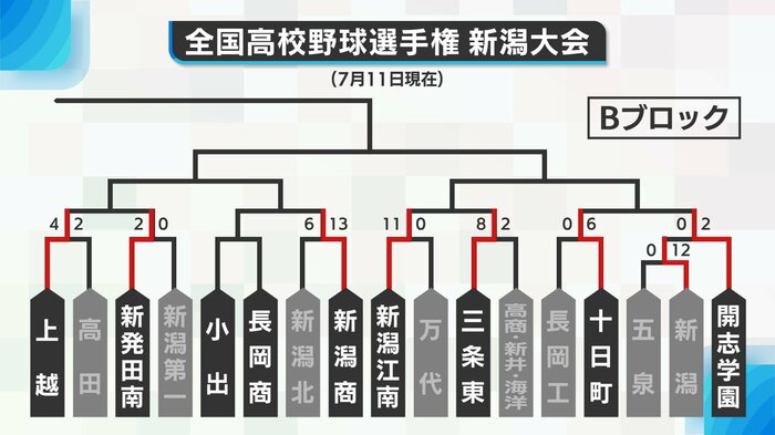 Bブロック勝ち上がり
