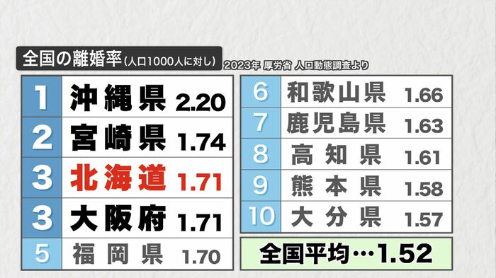 北海道は離婚率が高い