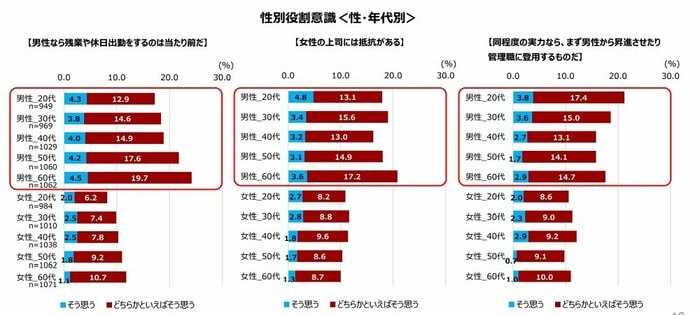 性別役割意識 性・年代別(画像提供:内閣府)