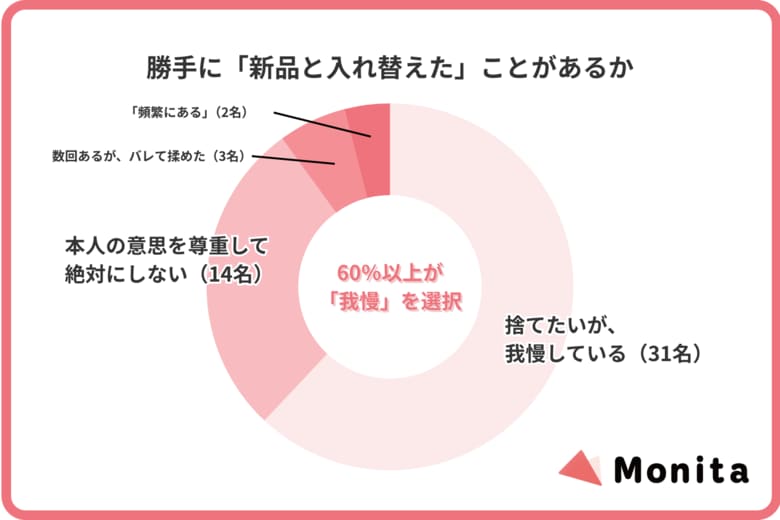 家庭内における「衛生観念の不一致」に関する実態調査。6割超のパートナーが、私物の経年劣化による心理的距離の変化を実感。