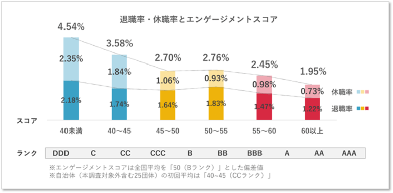 自治体職員のエンゲージメントと退職率・休職率の関係を調査