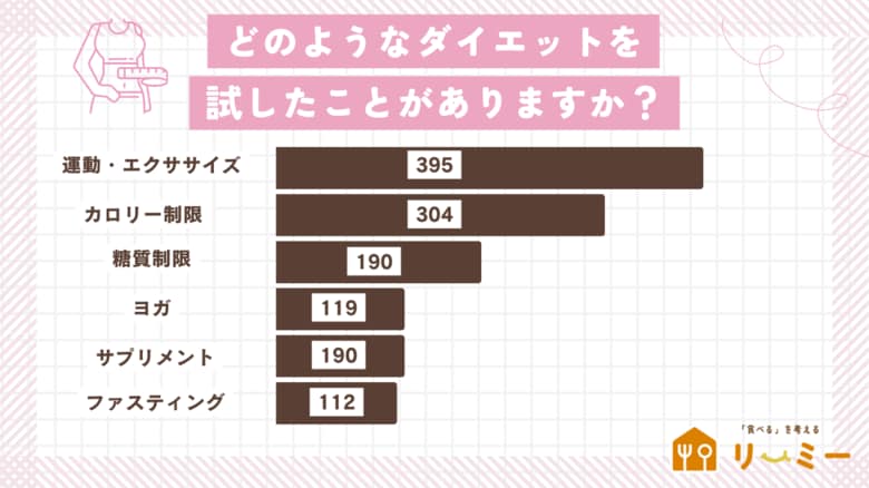 「鏡を見てハッとした時」が45%でダイエット開始の引き金に。抵抗しづらい誘惑は「家族・知人の悪魔のささやき」(リーミー|食べるを考えるWEBメディア調べ)