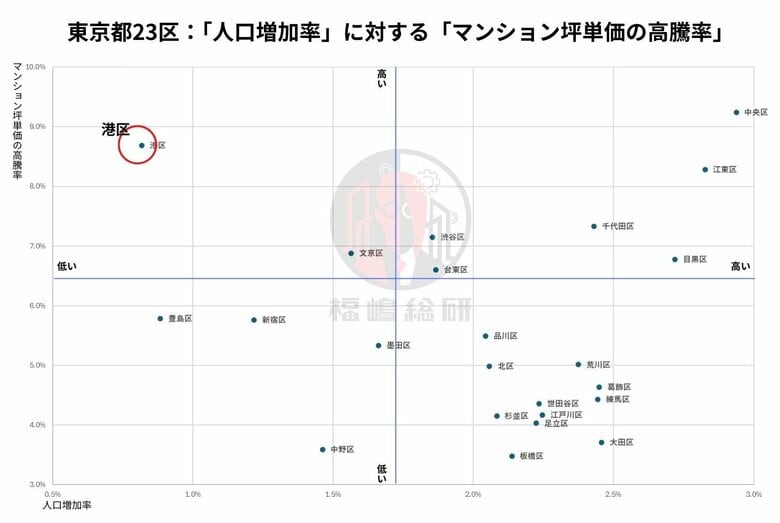 【東京都23区マンション】データが捉えた“人口流入の新ルール”　価格上昇が先か、人口増が先か？