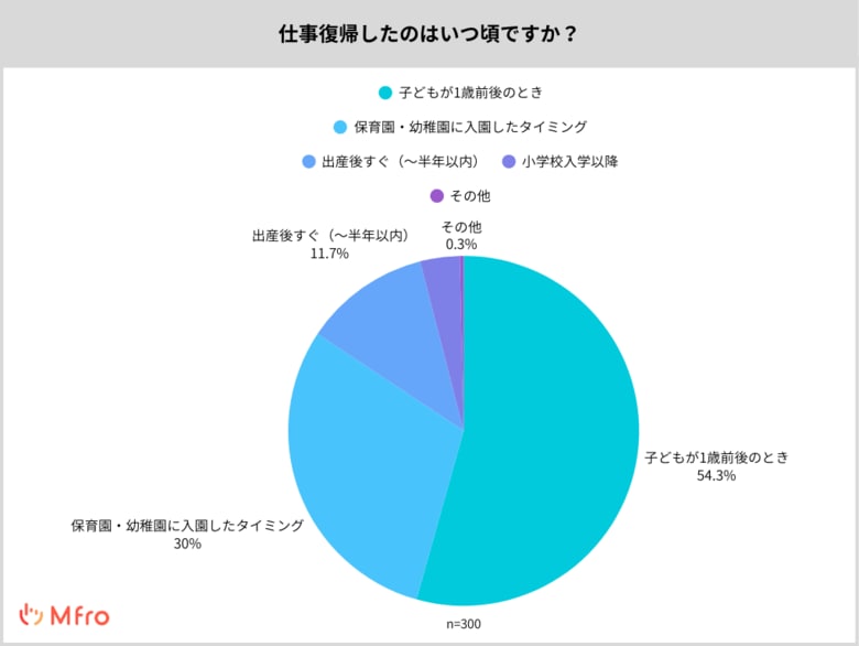 【仕事復帰時の不安は?】仕事復帰ママ300人のリアルな声から見えた「復帰の壁」と「支え」